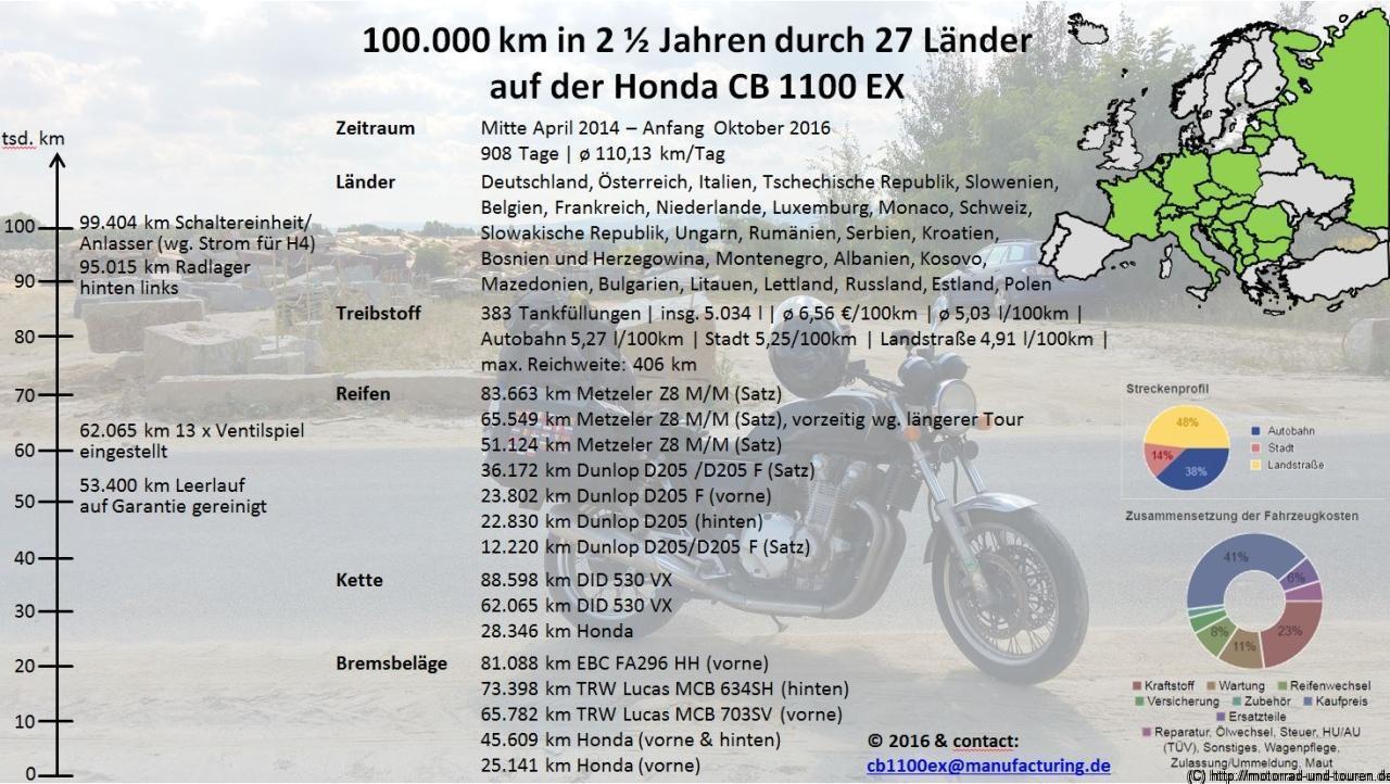 100.000 km mit der Honda CB 1100 EX